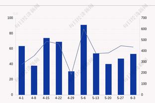 追梦回首发勇士5胜2负联盟第二 场均126.4分联盟第二&30.6助/第一